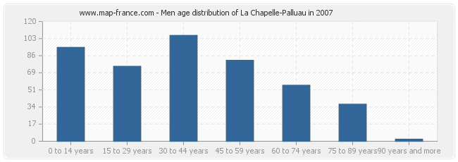 Men age distribution of La Chapelle-Palluau in 2007